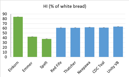 Figure 3. Hydrolytic index (HI) of the wheat varieties.