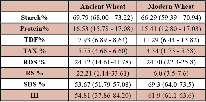 Table 2. Averages of wheat types nutritional components. Maximum and minimum percentages for each wheat type.