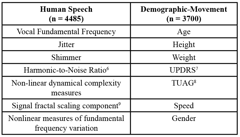 Table 1. Complete List of Human Speech, Demographic, and Movement Features. The statements listed under the “Human Speech” column are simply names of the feature categories. Truly, there were many more sub-features under these headings which were used in the confirmatory procedures. Therefore, confirmation bias was diminished by ensuring the each of the features were distinct from each other.