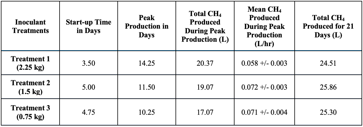 Table 1. Comparisons of start-up time, peak production, and total production of methane.