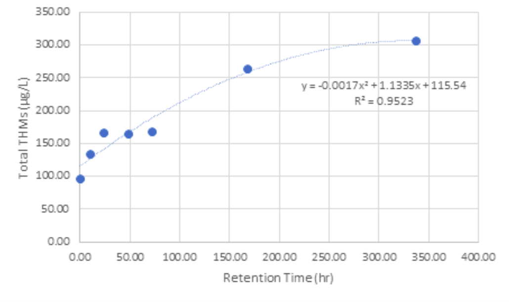 Figure 1. Relationship Between the Concentration of the THMs (µg/L) and the Residence Time in Water (hr).
