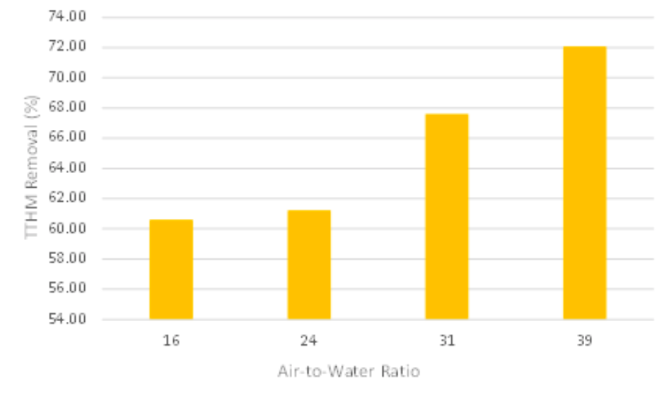 Figure 2. Effect-of-Air to Water Ratio on THM Removal (%).