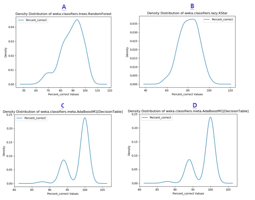 Figure 2. The percent-correct metric distributions of four ML models in the demographic- movement dataset. The names of the models are shown in the individual header. Panels A and B show two similar metric distributions and panels C and D show additional, similar metric distributions.