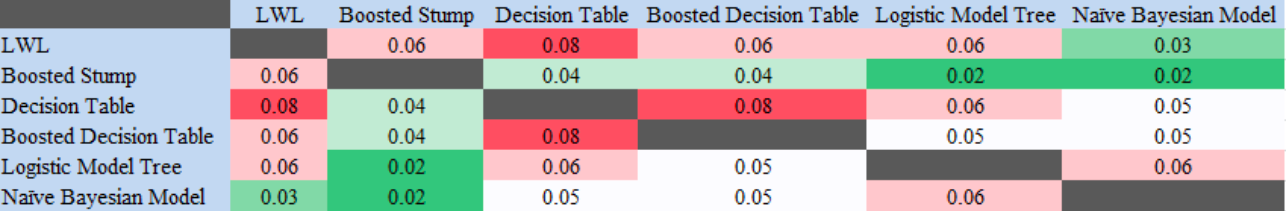 Table 5. Heatmap of the Student’s t-test results in demographic-movement dataset. In this scenario, logarithmic loss was compared across the different models, via the Student’s t-test, to look for statistical significance at a 95% confidence level.