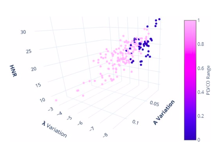 Figure 3. Human Speech Top-Parameter Space. This was used to identify PD and CO distinctions.