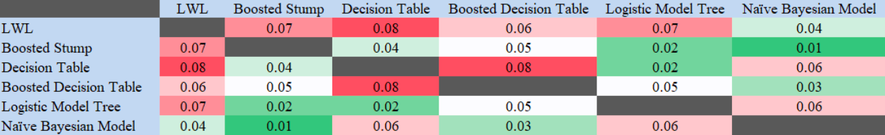 Table 9. Heatmap of the 2-sample (KS) test results in human speech dataset. In this scenario, Matthew’s correlation was compared across the different models to look for statistical significance at a 95% confidence level.
