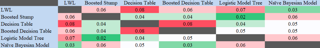 Table 10. Heatmap of the Student’s-t test results in human speech dataset. In this scenario, F-measure was compared across the different models to look for statistical significance at a 95% confidence level.