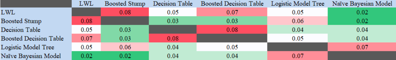 Table 11: Heatmap of the Welch’s-t test results in human speech dataset. In this scenario, logarithmic loss was compared across the different models to look for statistical significance at a 95% confidence level.