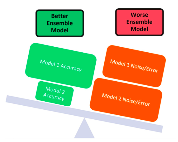 Figure 5. Ensemble Modeling Accuracy-Noise Trade-off in Category 1 Models. The balance represents how ensemble modeling had a magnified error when considering the demographic-movement dataset. The two models which were stacked had a cumulative noise-error value which outweighed the individual accuracies of the models. For example, though model 1 had a high accuracy, it was outweighed by model 2s higher noise-error impact.