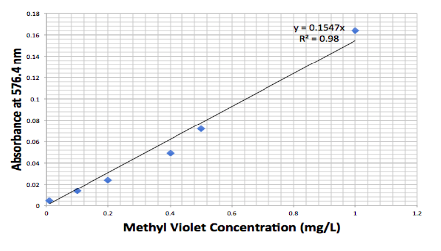 Textile Effluent Remediation Cationic Vs. Anionic Dyes