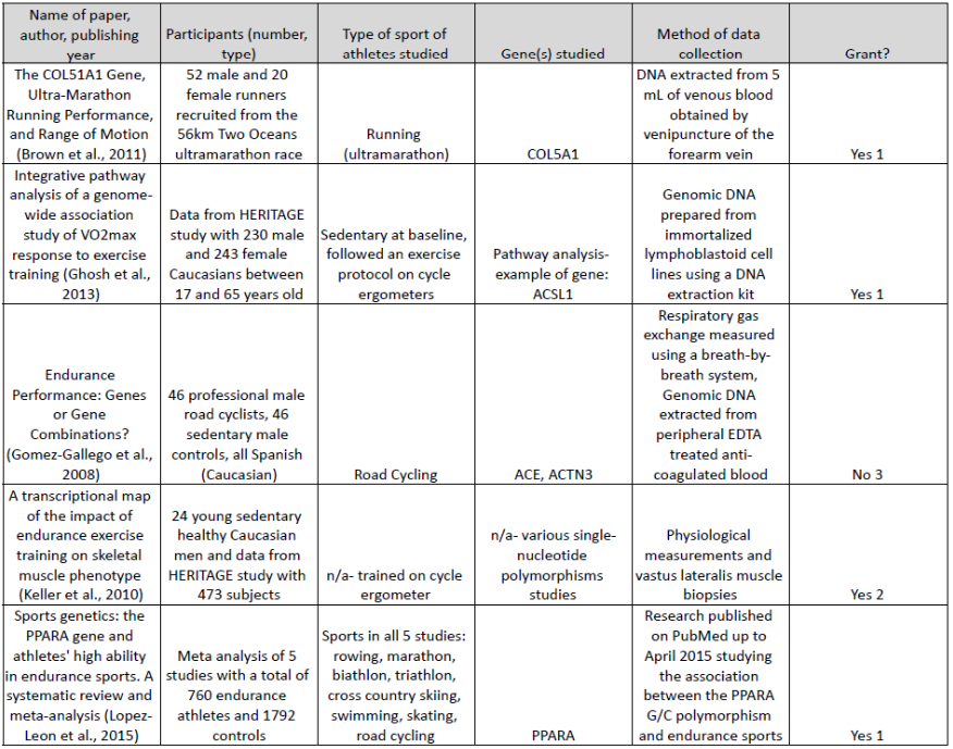 The of VO2 What is the impact of endurance genes on VO2 max
