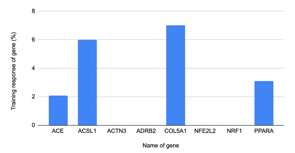 The of VO2 What is the impact of endurance genes on VO2 max
