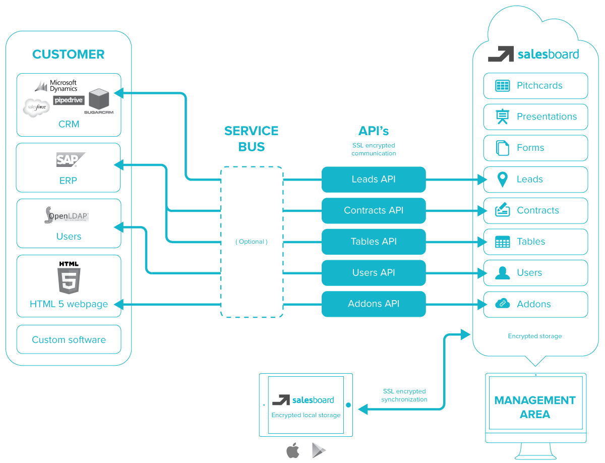 The relationship between salesboard (right) and its clients (left).