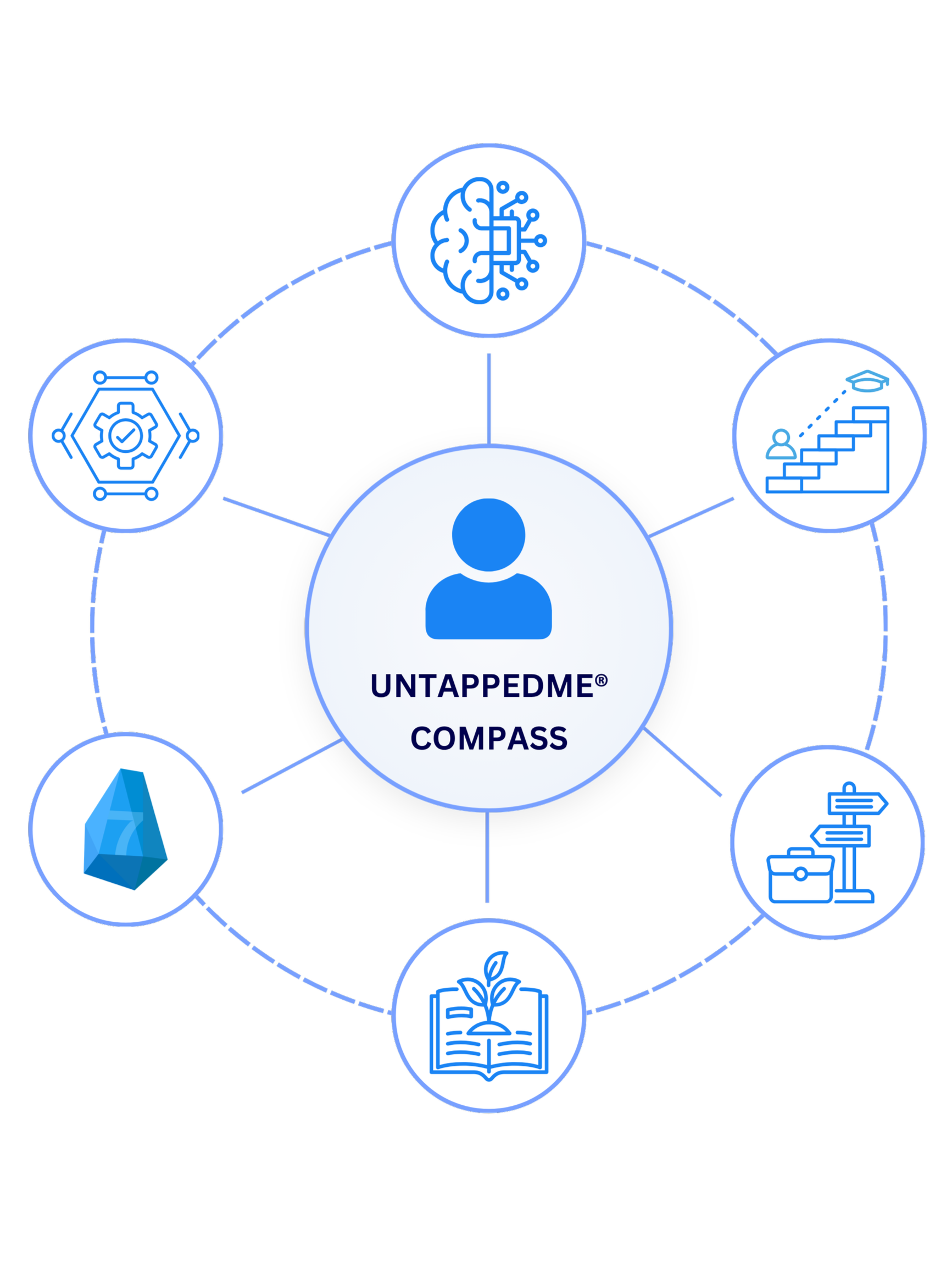Untappedme® Compass