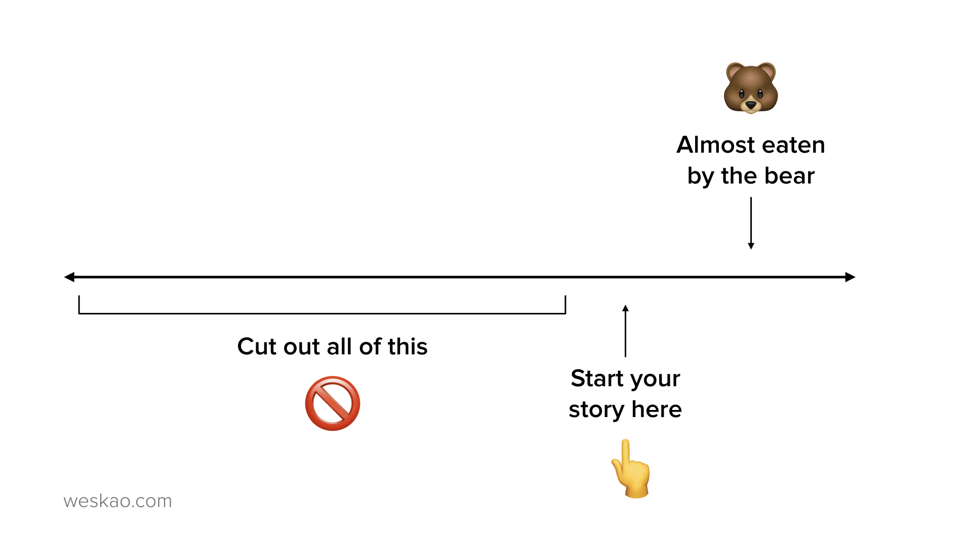 Start right before you get eaten by the bear: How to avoid backstory scope creep