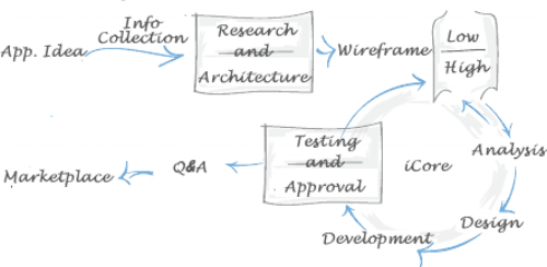 Mobile Dev Process white 1x.png