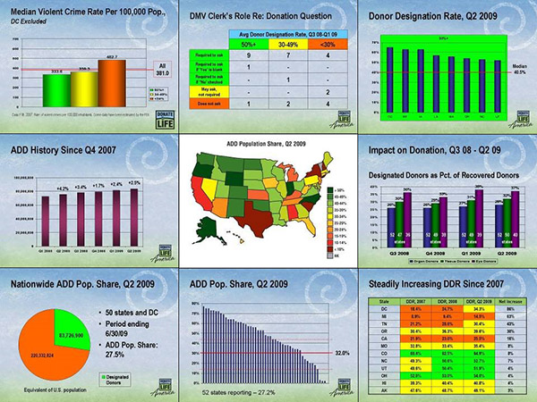The robust use of data to measure and compare state donor registries propelled states to optimize their systems for collecting and honoring donor designations.