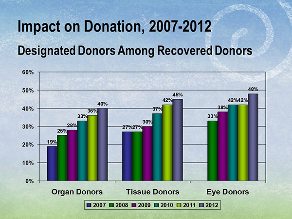 …resulting in a corresponding rise in the percentage of designated donors among recovered organ, eye and tissue donors.
