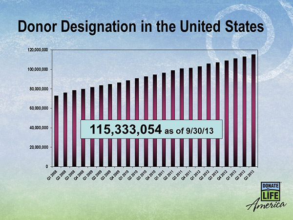Between 2006 and 2013, donor designations nationwide nearly doubled...