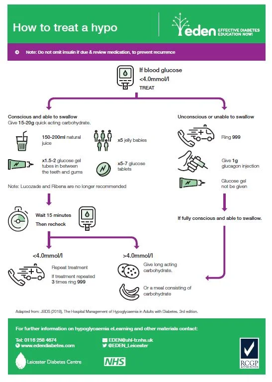 Diagnosing Diabetes