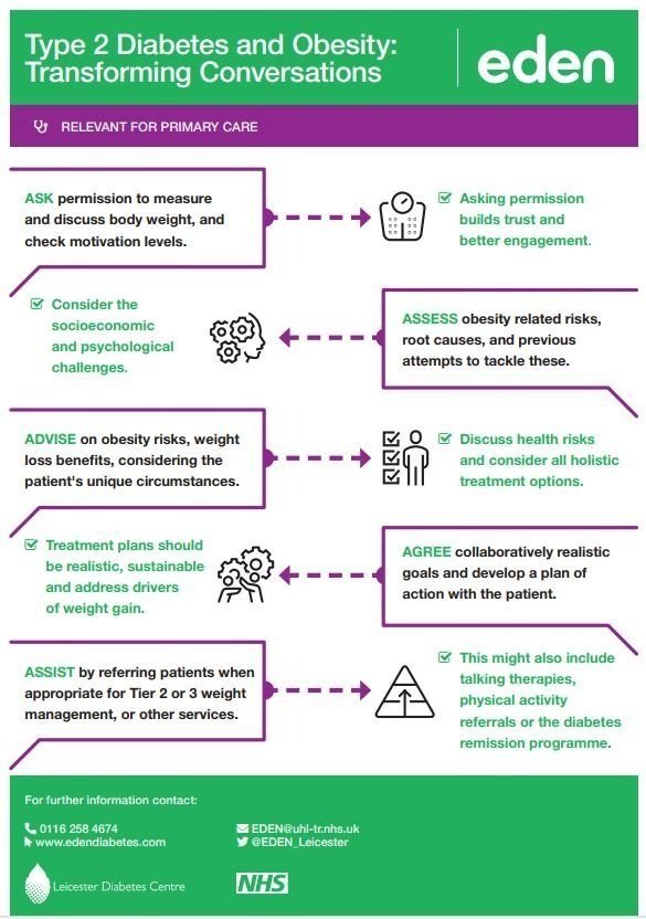 Type 2 Diabetes and Obesity