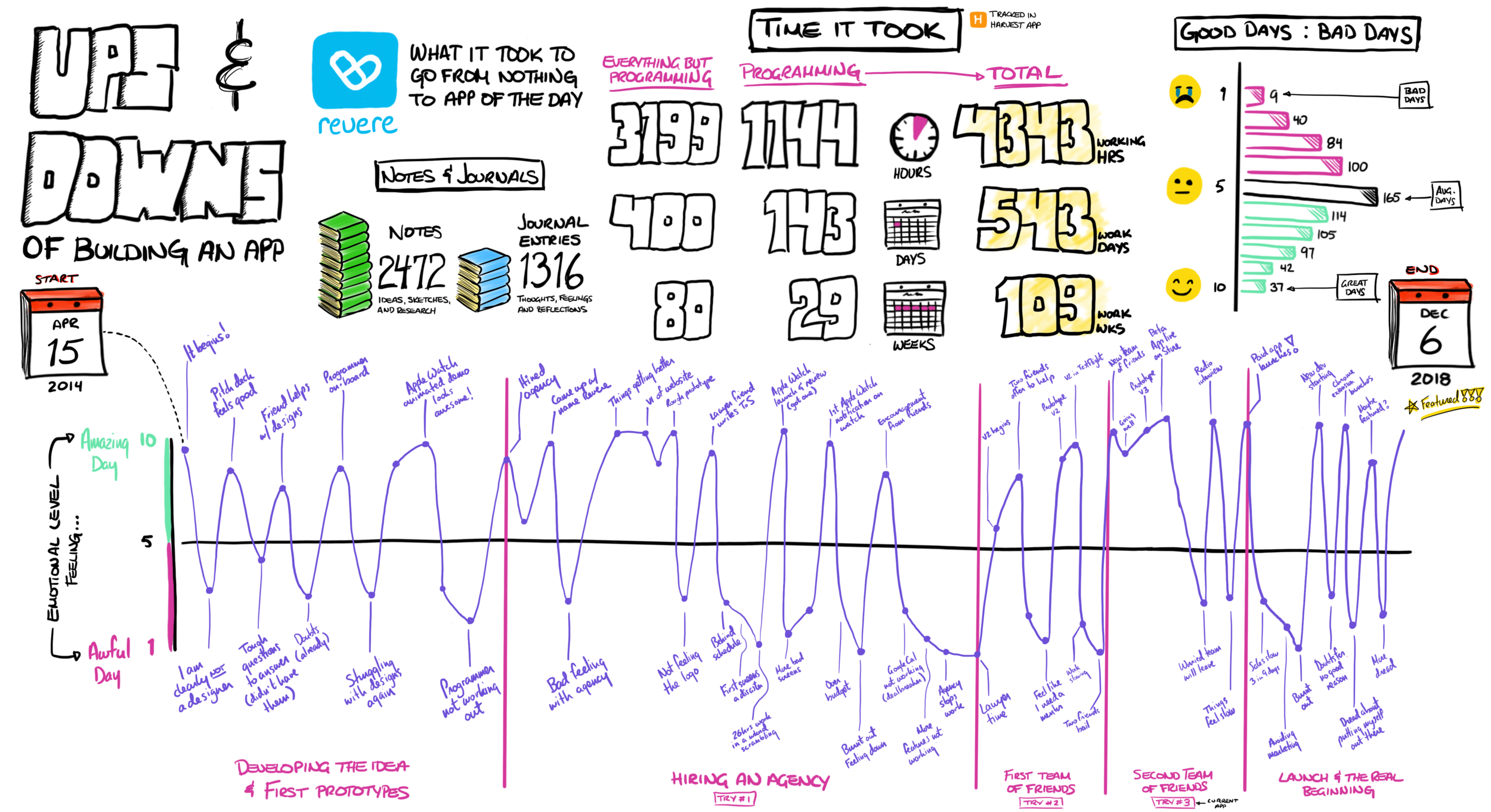 The ups and downs of making something