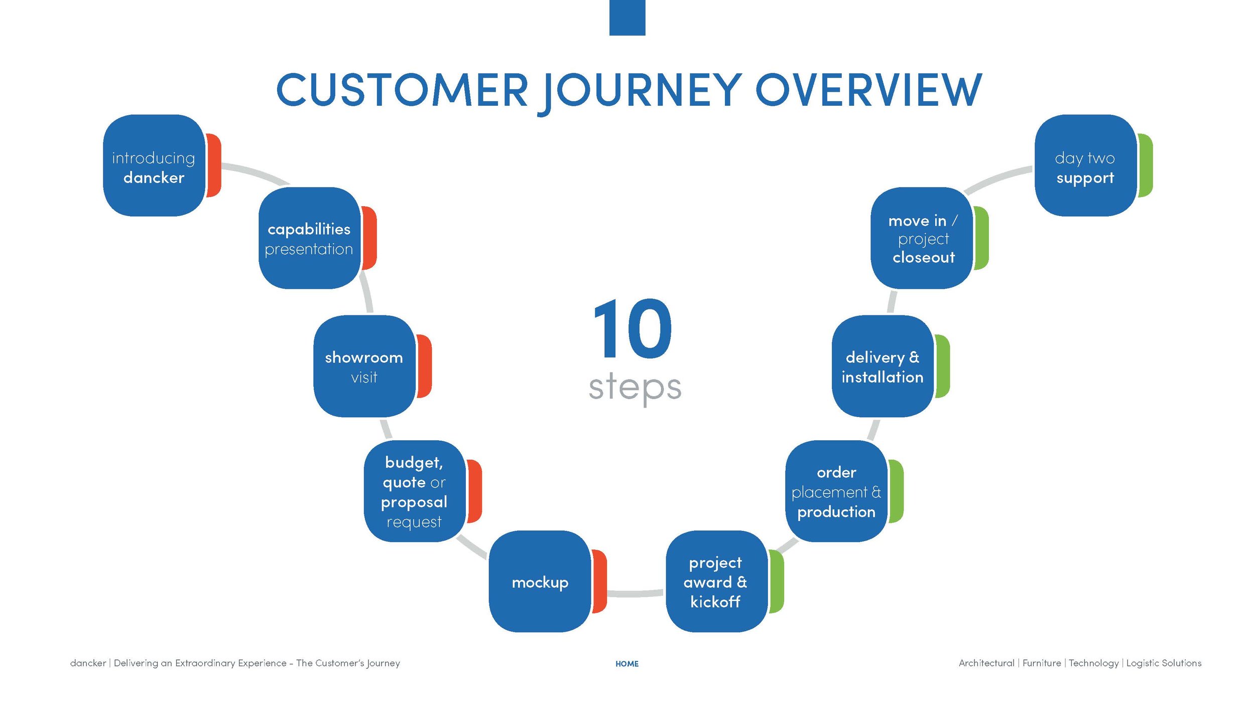 dancker_Customer Journey_Interactive Process_draft 3_Page_02.jpg