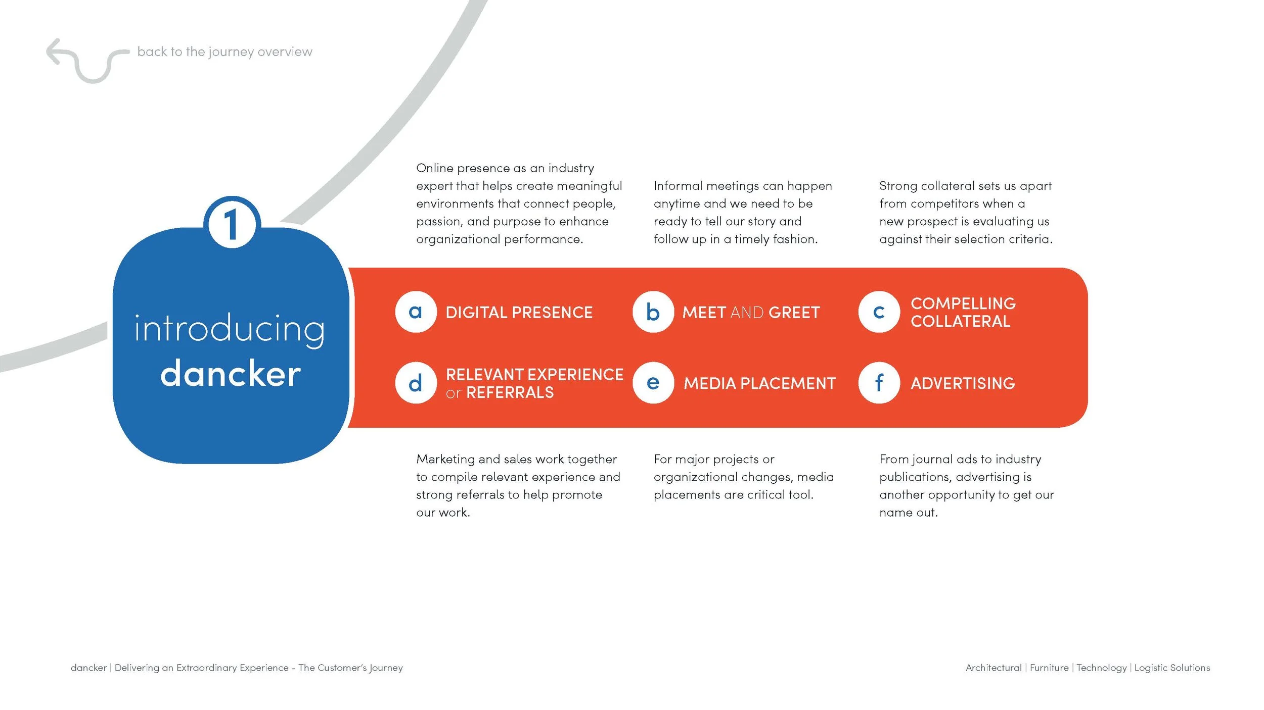 dancker_Customer Journey_Interactive Process_draft 3_Page_03.jpg