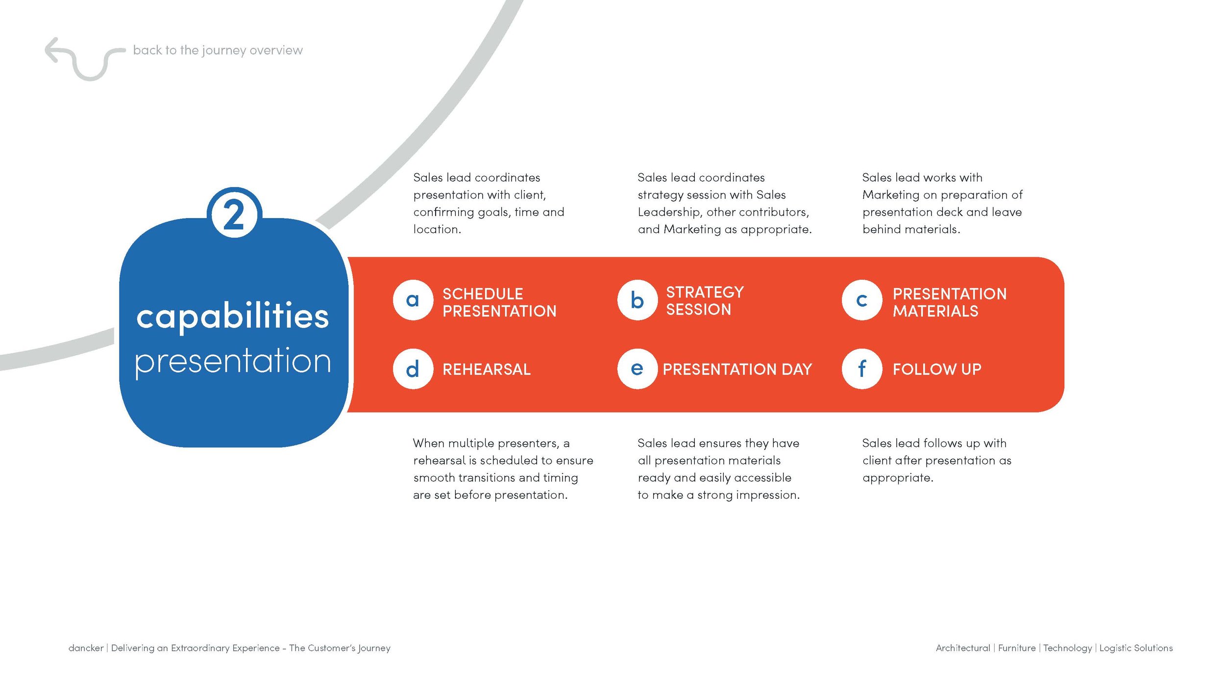 dancker_Customer Journey_Interactive Process_draft 3_Page_06.jpg