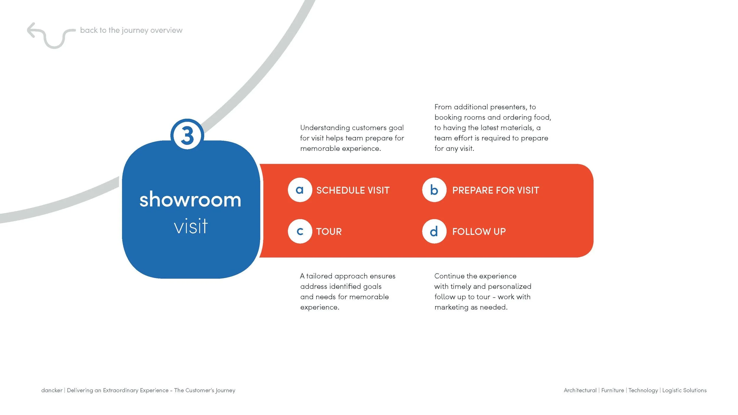 dancker_Customer Journey_Interactive Process_draft 3_Page_13.jpg