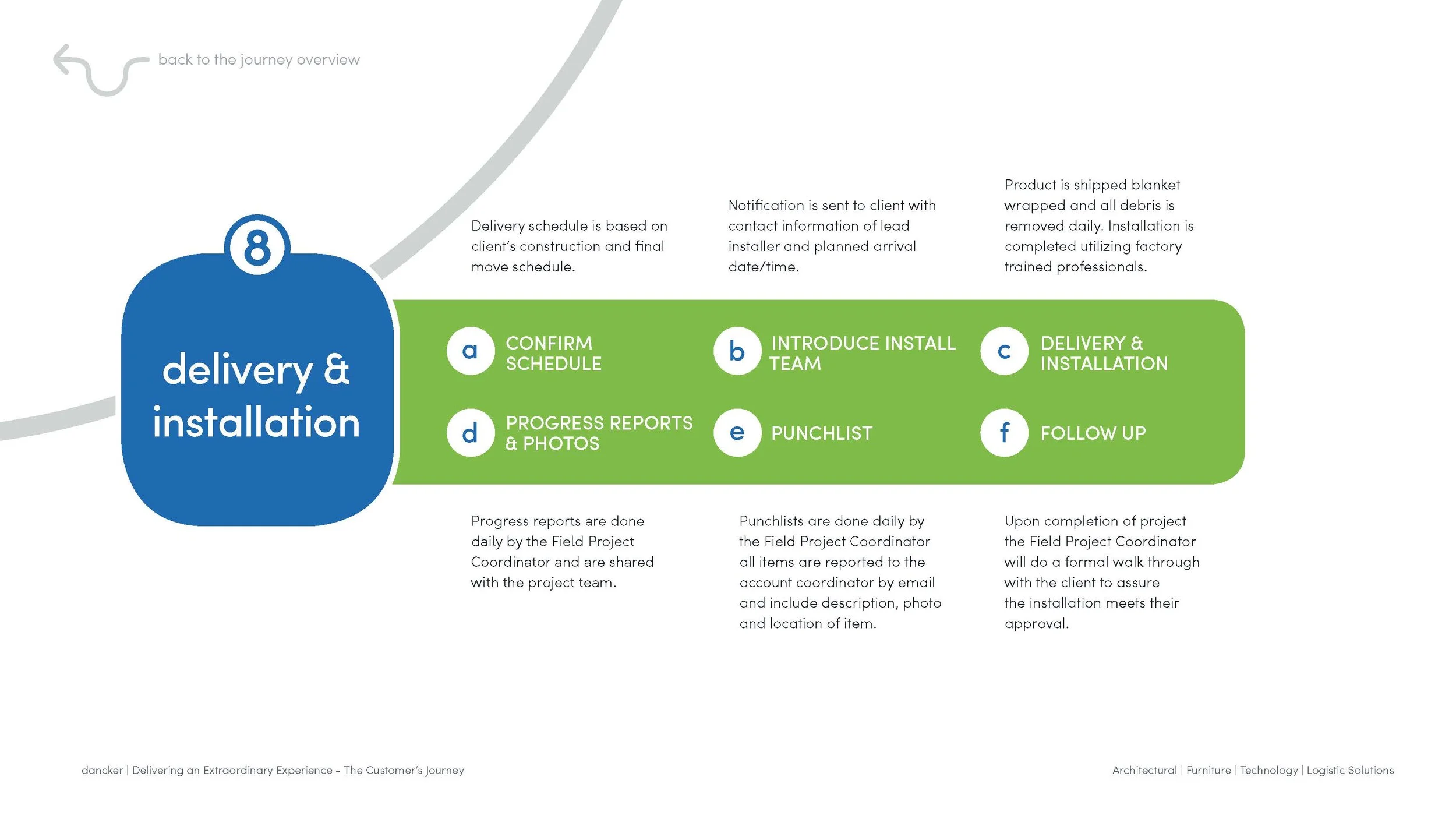 dancker_Customer Journey_Interactive Process_draft 3_Page_34.jpg