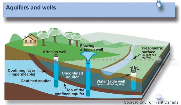 Two wells and five natural springs.