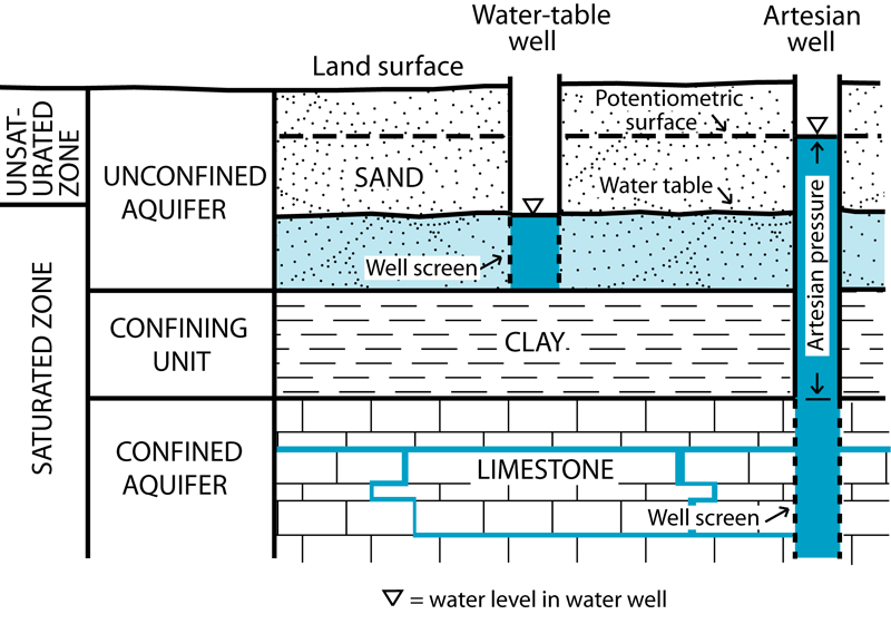 And one artesian well that draws from a limestone aquifer.