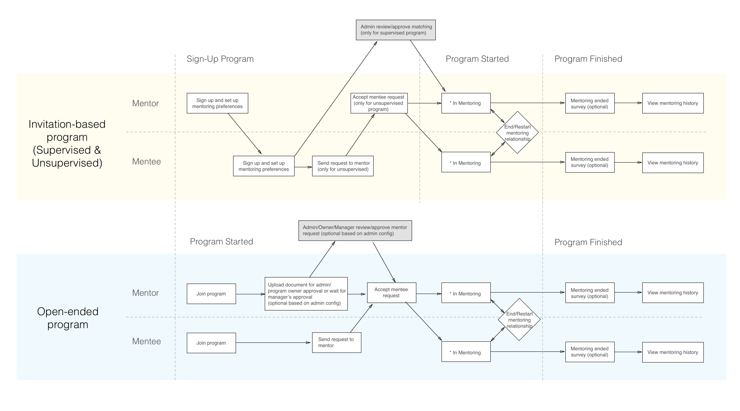Mentor/Mentee Journey Maps