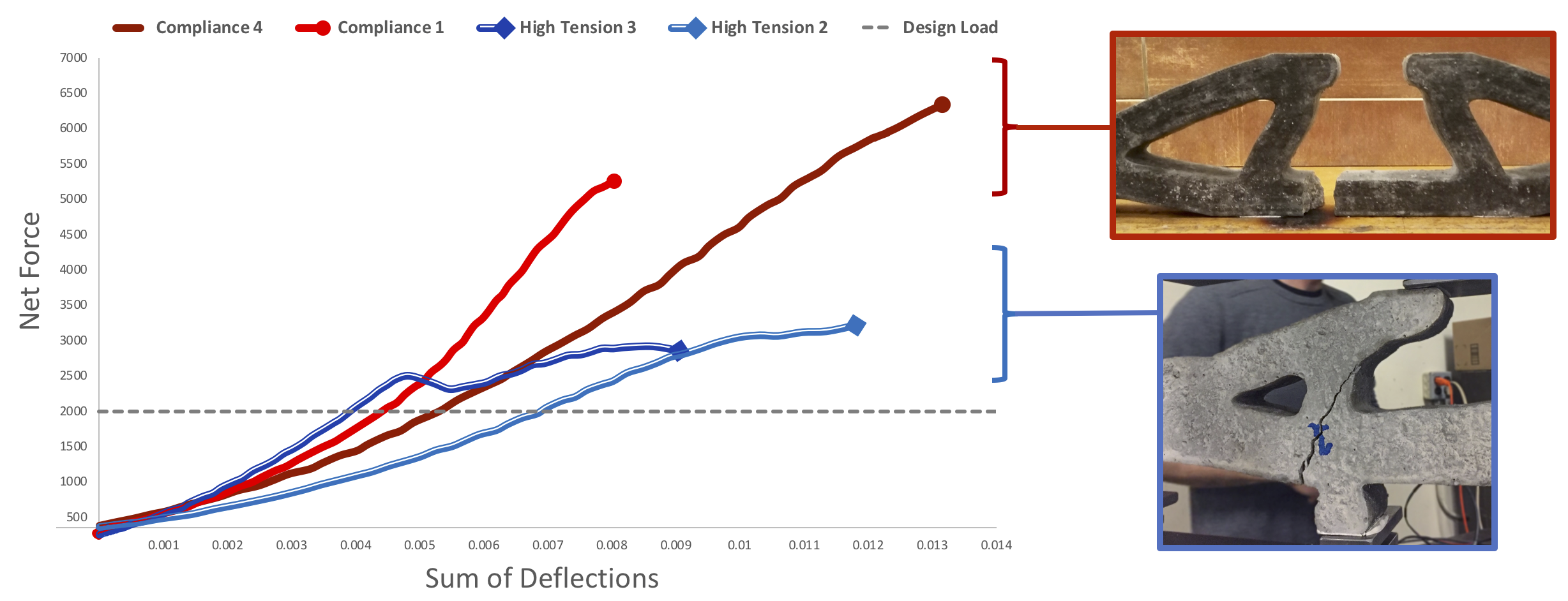 Force-Deflection Diagram of optimized concrete Beams