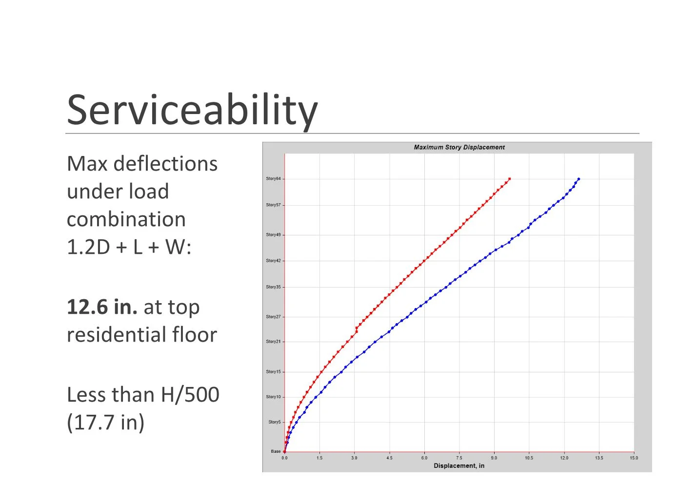  Deflection calculations demonstrated that we were below the threshold using 12,000 psi concrete. 
