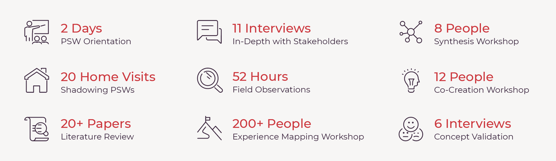 Various research activities conducted during the project