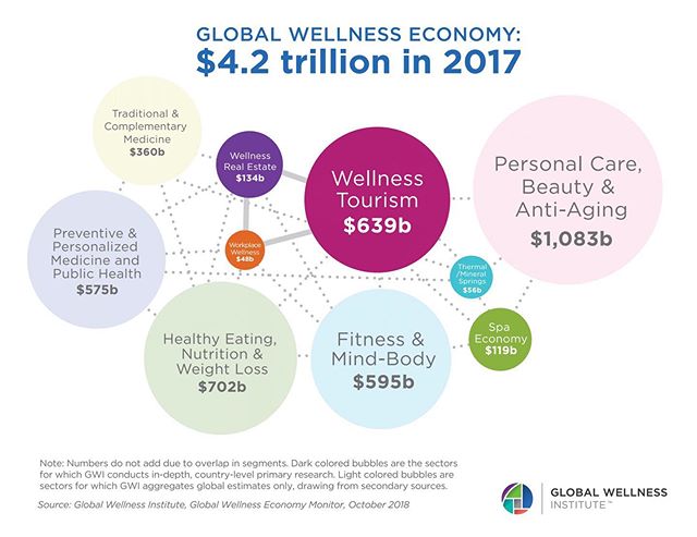 Did you know that as of 2017, healthy eating, nutrition and weight loss is a $702 billion dollar industry?
Why not have a kitchen that supports longevity and a life full of flavor, satisfaction, and balance? Vera Iconica Wellness Kitchen is here to help you achieve your wellness goals.
Infographic from the wonderful team at @global_wellness_institute
#GlobalWellnessEconomy #GlobalWellnessTrends #WellnessKitchen #Health