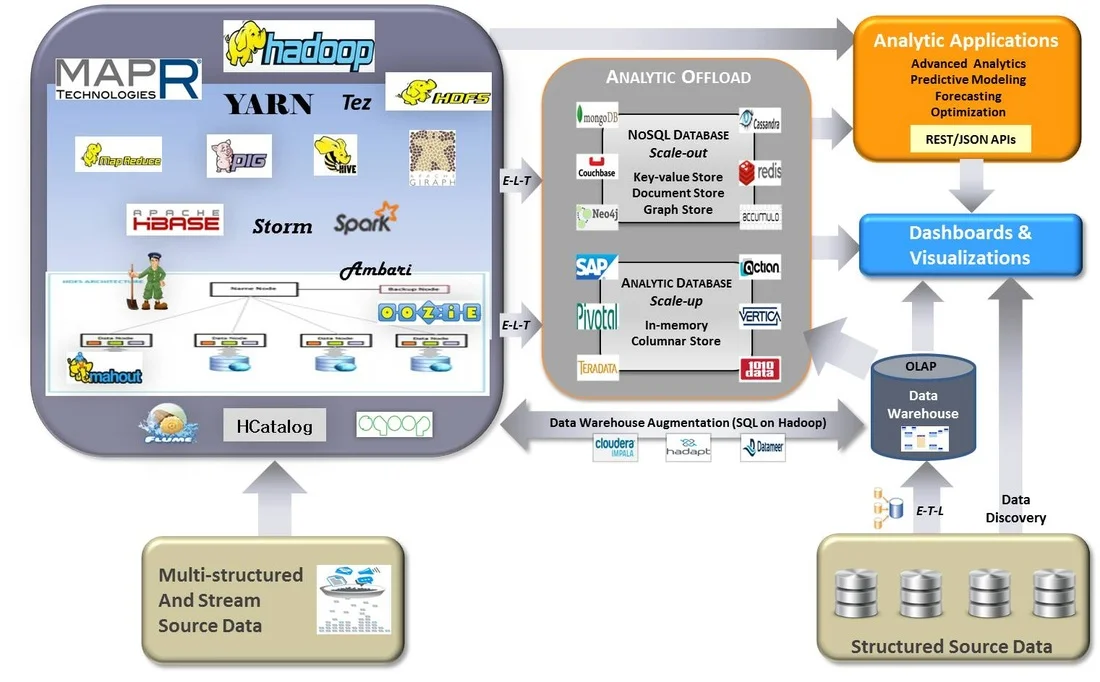 Modern Hadoop-based Data Infrastructure - The actual implementation can be more complicated