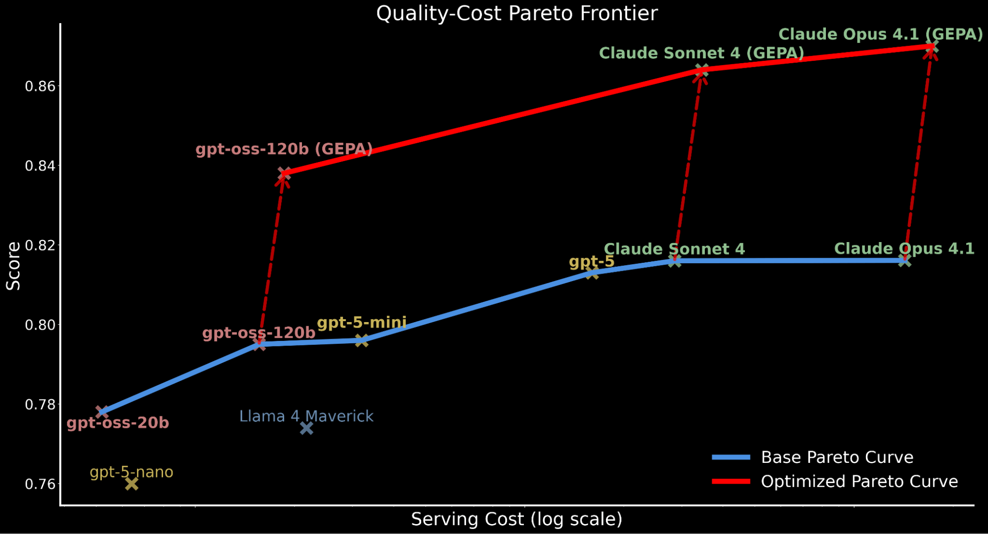 Shifting the Pareto Frontier of Enterprise AI with Automated Prompt Optimization