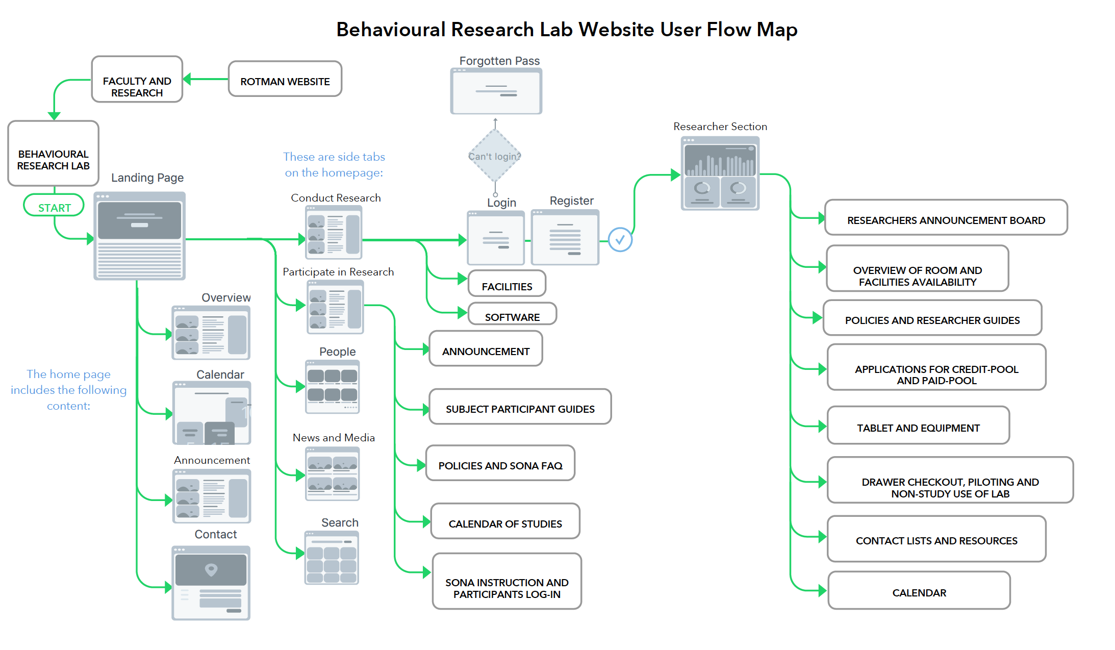 User Flow Iteration 2