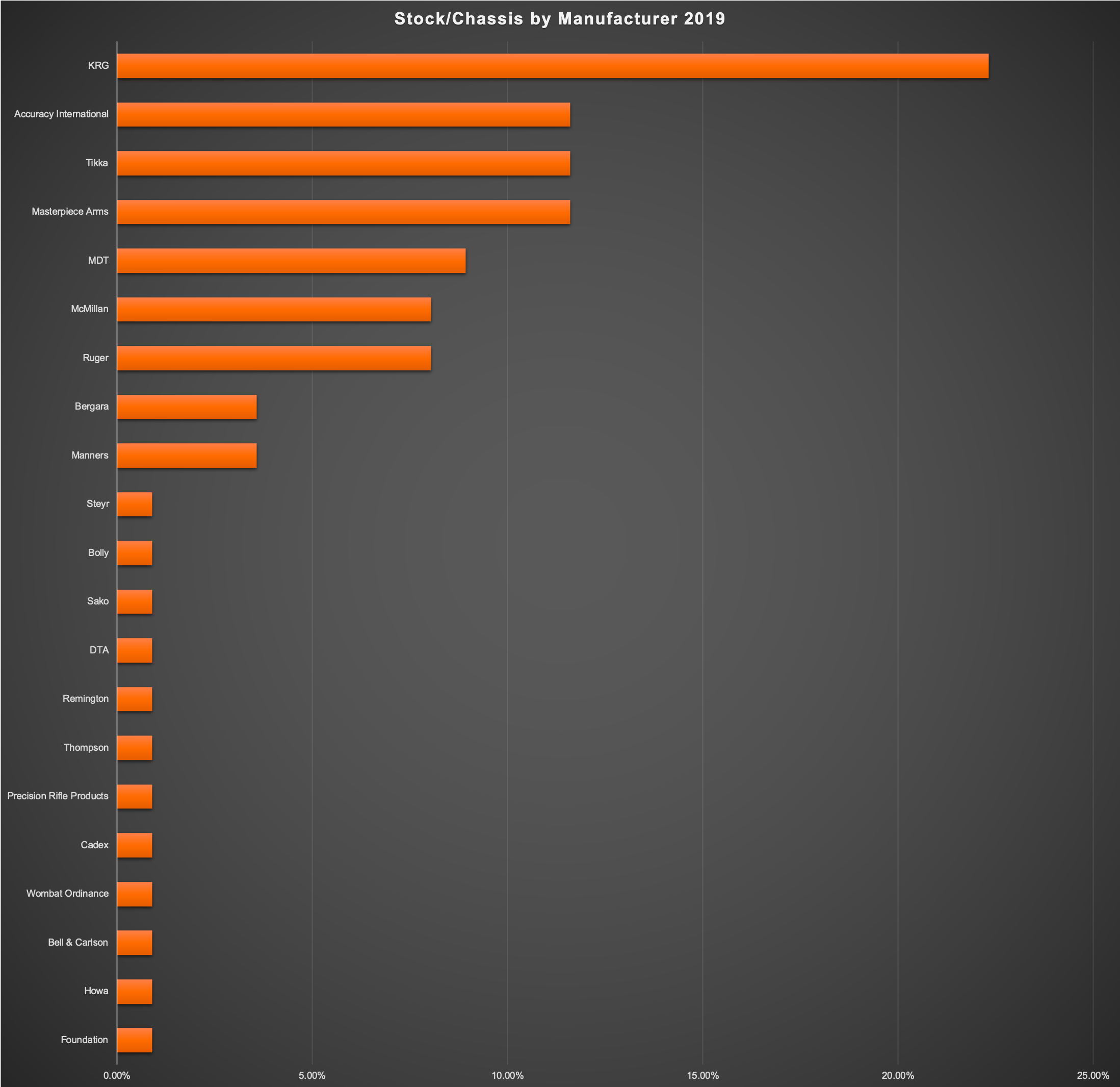 5. 2019 Stock:Chassis by Manufacturer.png