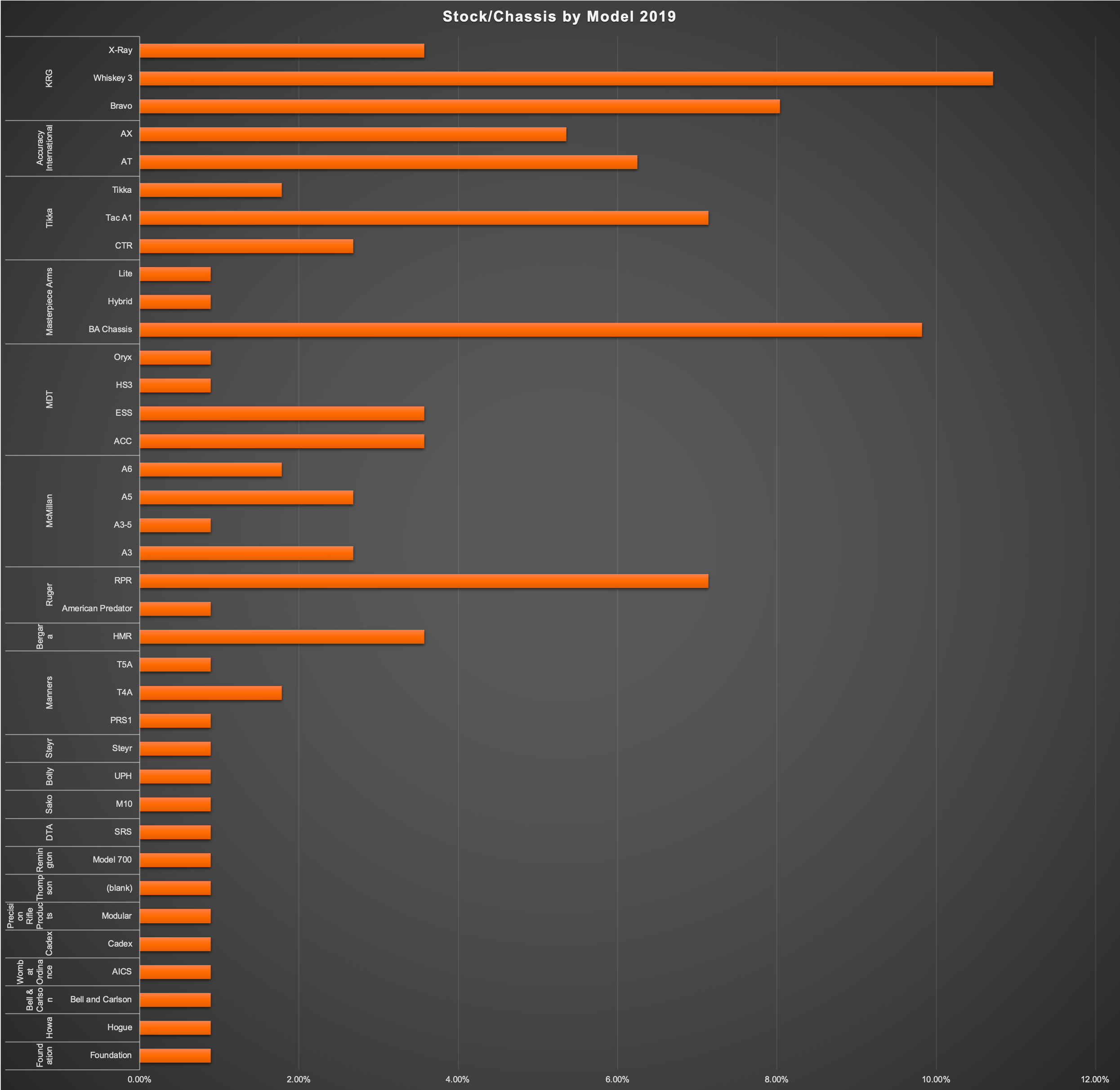 6. 2019 Stock:Chassis by Model.png
