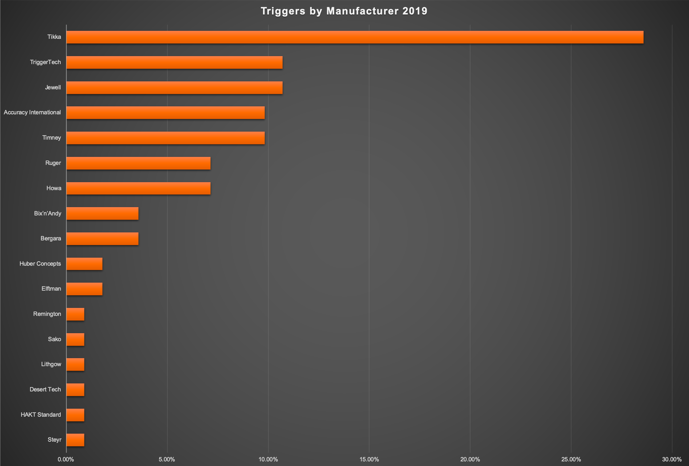 7. 2019 Trigger Manufacturer.png