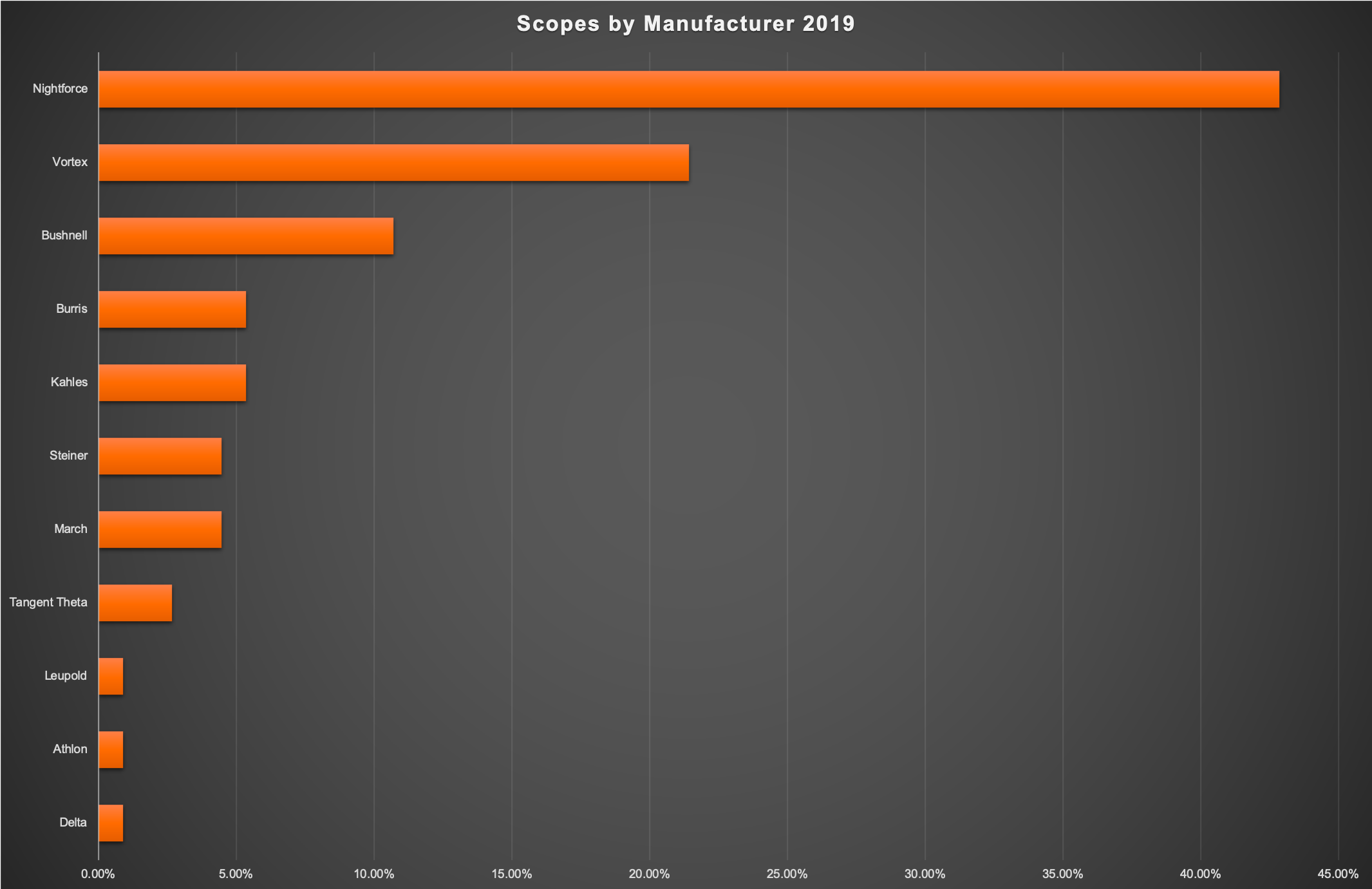 8. 2019 Scopes by Manufacturer.png