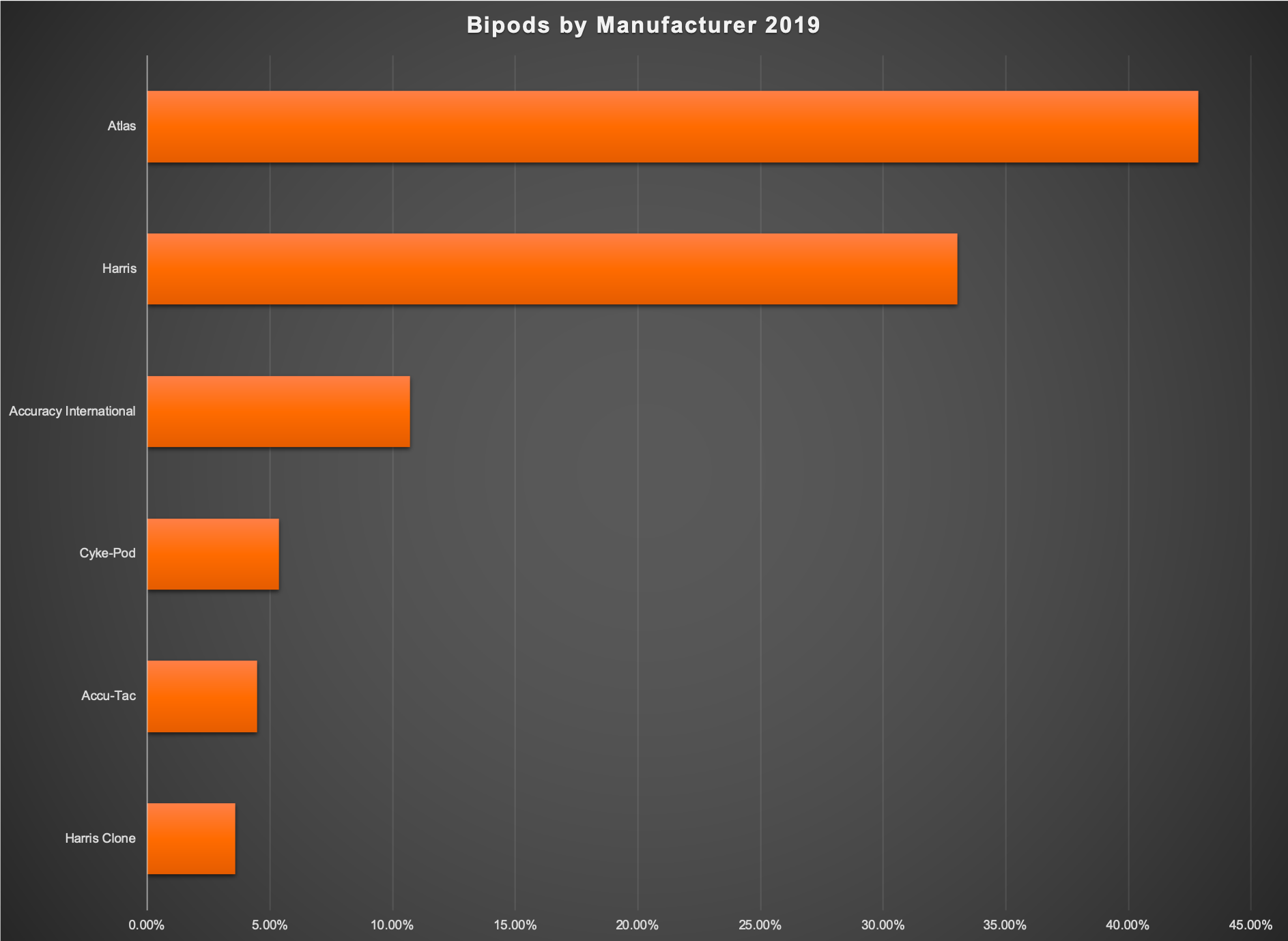 11. 2019 Bipod by Manufacturer.png