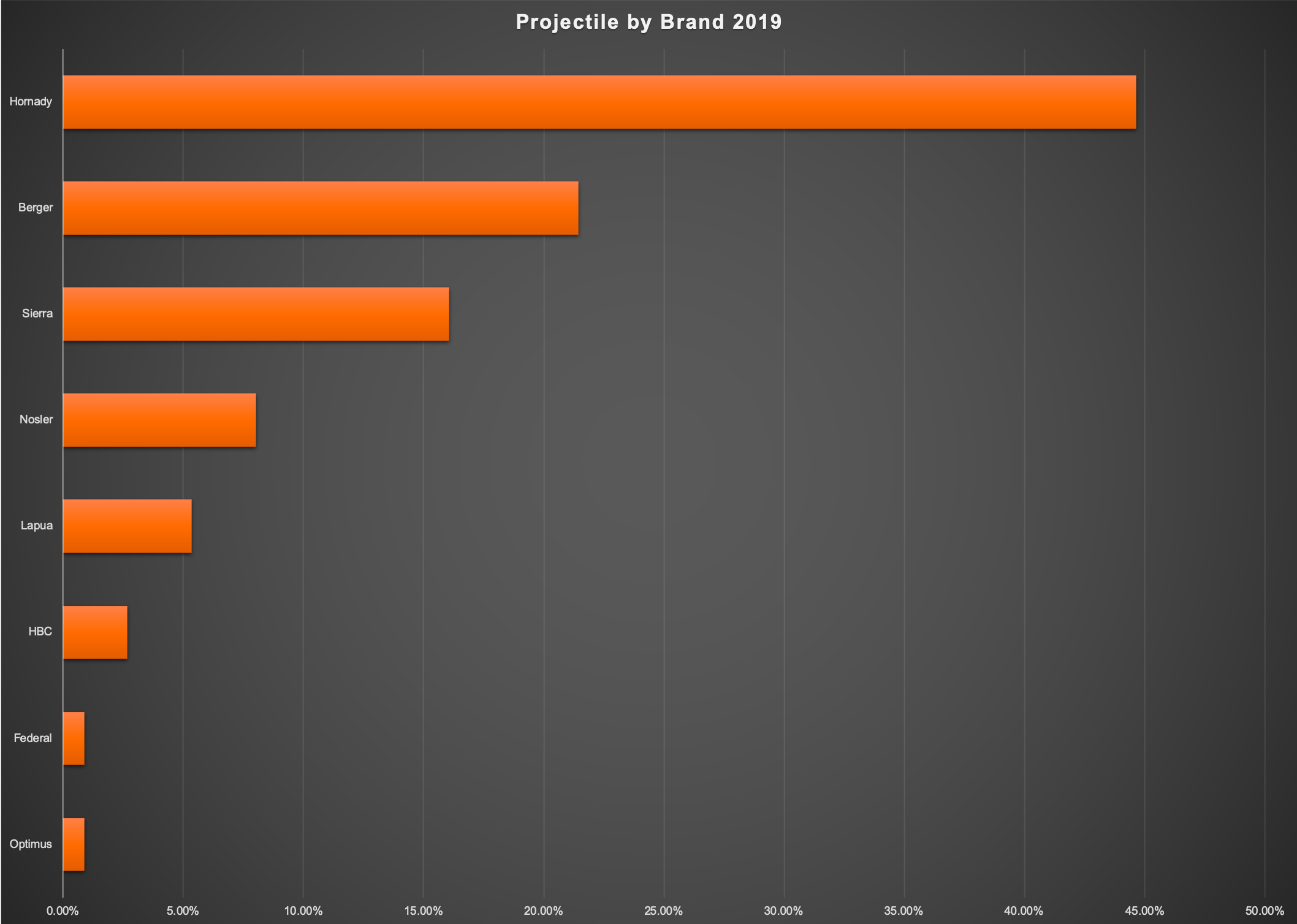 13. 2019 Projectile by Manufacturer.png