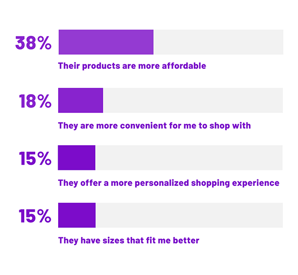 DTC Clothing Retailers Suzy™ Insights OnDemand