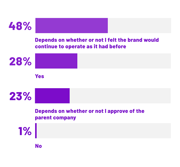 DTC Clothing Retailers Suzy™ Insights OnDemand