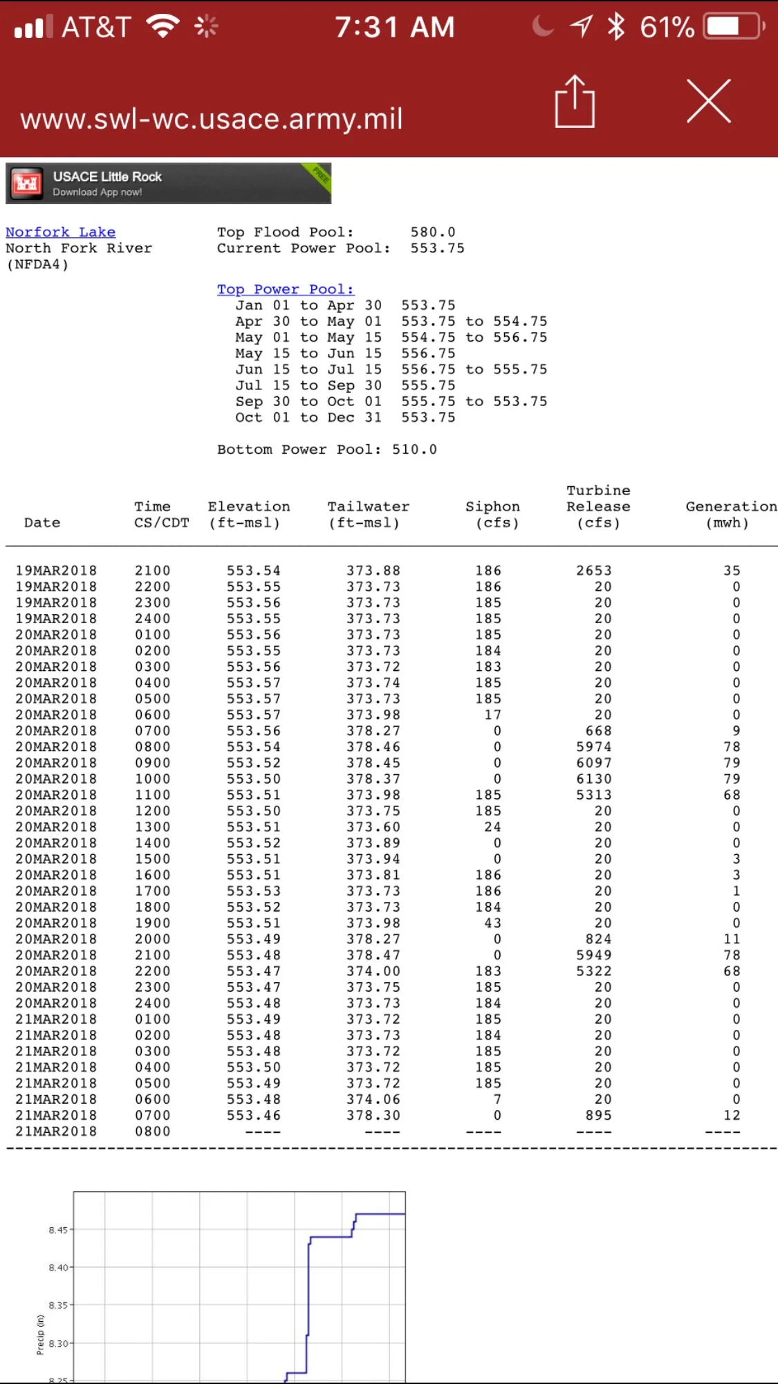 The Norfork is under flood stage too. During the weekend like the White River the corps of engineers is taking it easy on the generation. During the week they have been generating a few hours in the morning and a few hours in the afternoon. Lots of fishing opportunities at the Norfork.